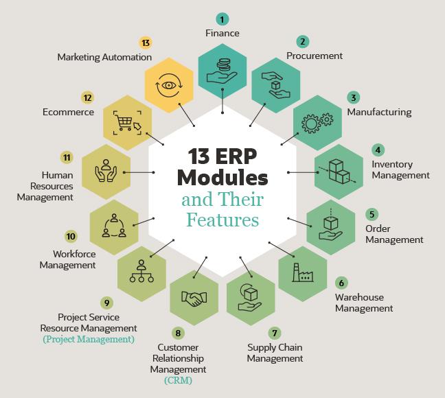 Each ERP module is specialized for certain corporate operations